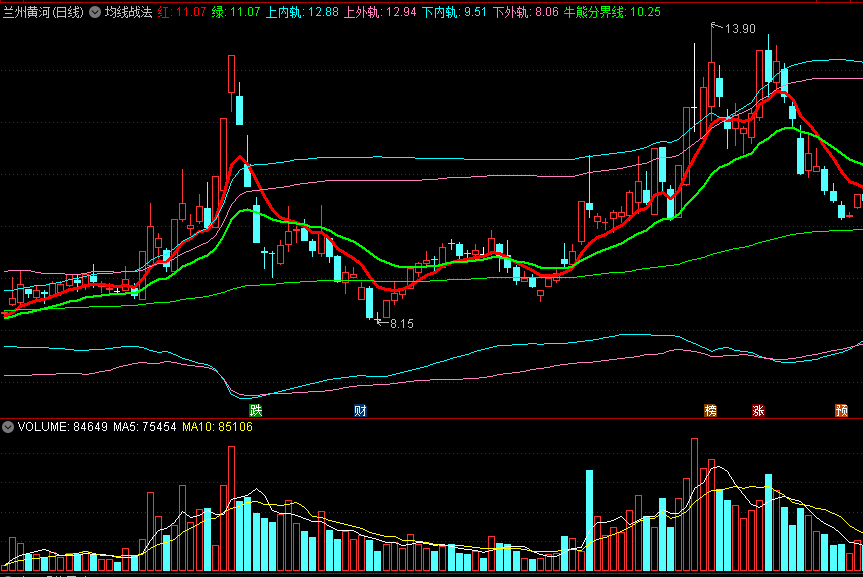 〖均线战法〗主图指标 上内轨+上外轨+下内轨+下外轨 解除使用时间限制 通达信 源码
