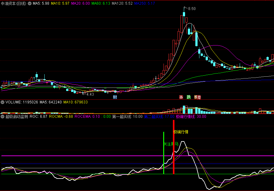 〖超级启动监测〗副图指标 短线黑马买入信号 ROC判别股价转折点 通达信 源码