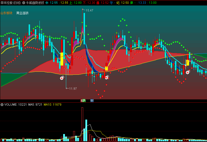 〖牛熊趋势波段〗主图指标 布林兔+布林牛+牛熊线+压力支撑 通达信 源码