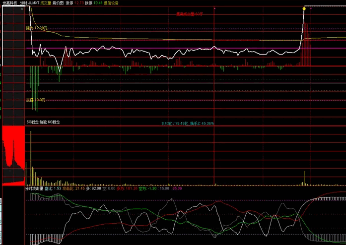 〖分时攻击量博弈〗副图指标 红绿多空线 精准判断主力做盘 通达信 源码