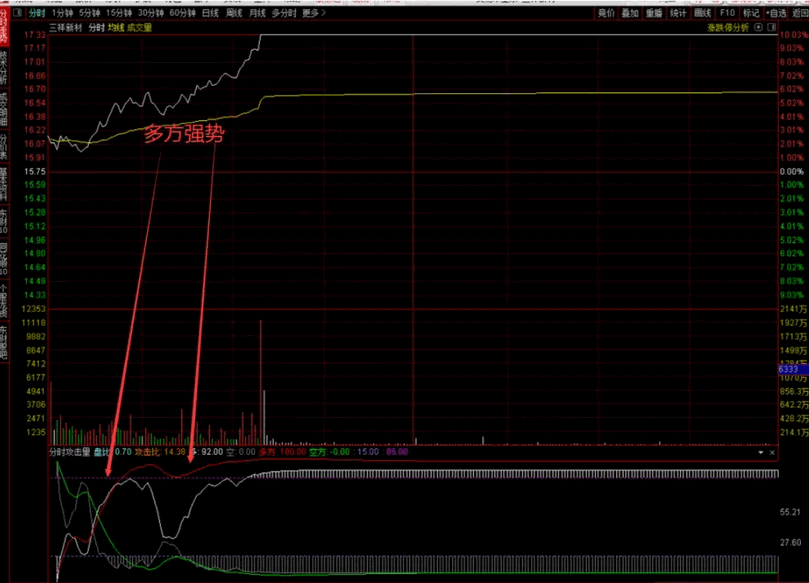 〖分时攻击量博弈〗副图指标 红绿多空线 精准判断主力做盘 通达信 源码