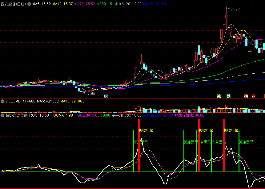 〖超级启动监测〗副图指标 短线黑马买入信号 ROC判别股价转折点 通达信 源码