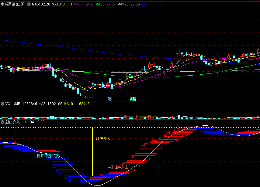 〖新庄介入〗副图指标 梅开二度 波段盯庄 通达信 源码