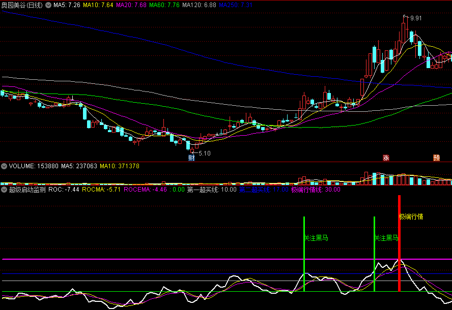 〖超级启动监测〗副图指标 短线黑马买入信号 ROC判别股价转折点 通达信 源码