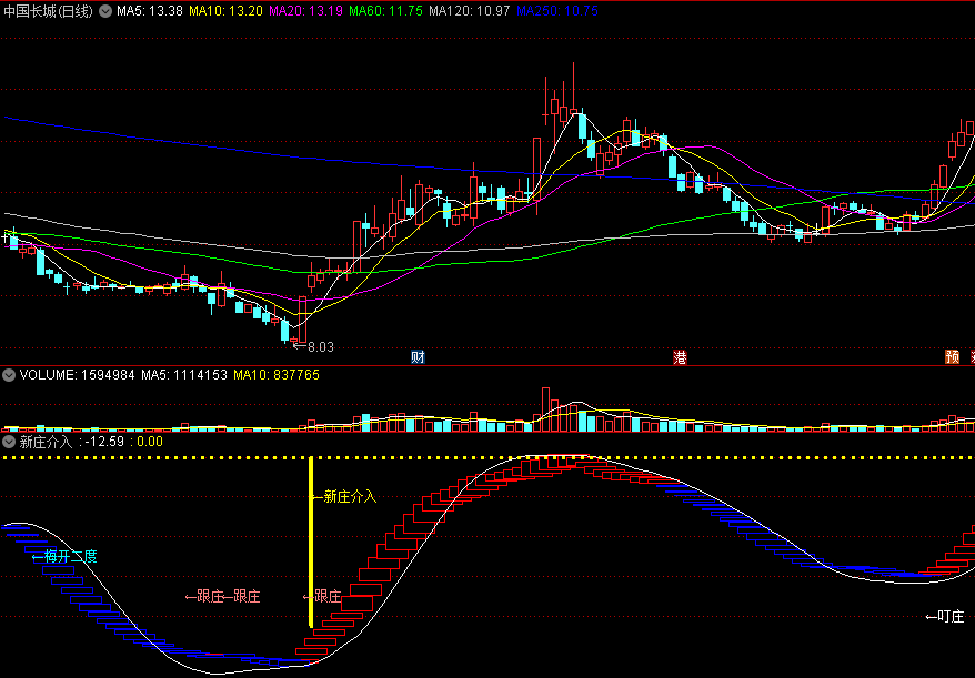 〖新庄介入〗副图指标 梅开二度 波段盯庄 通达信 源码