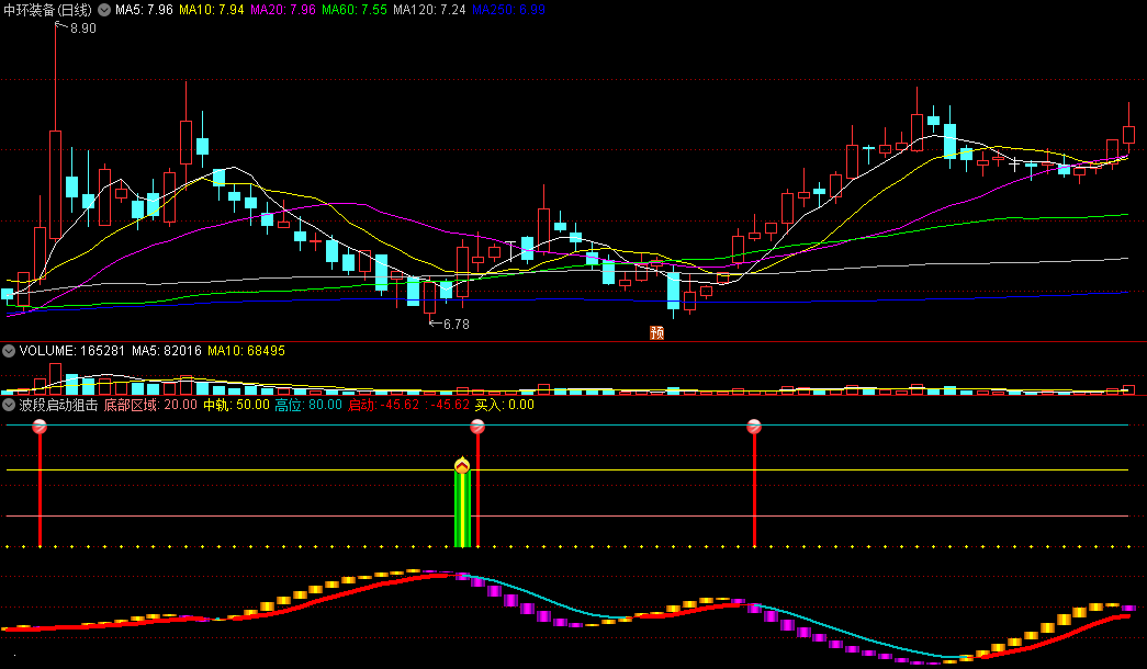 〖波段启动狙击〗副图指标 绿柱是关注信号 红柱是启动信号 通达信 源码