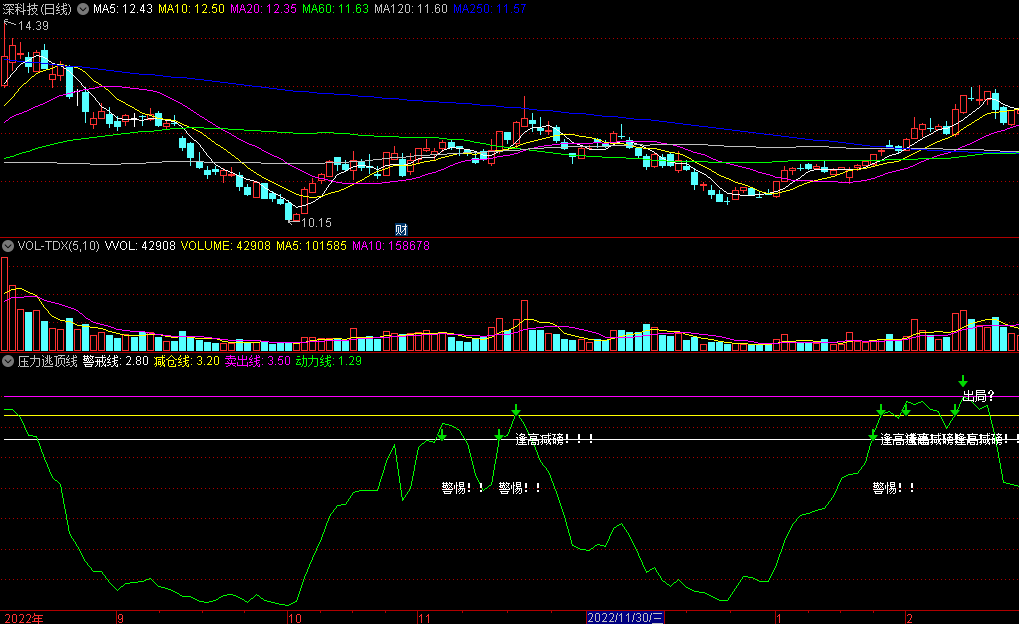 同花顺压力逃顶线副图指标 动力线/警戒线/减仓线/卖出线 源码 效果图