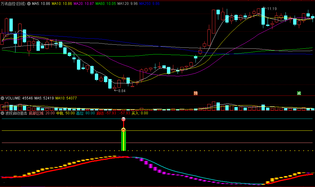 〖波段启动狙击〗副图指标 绿柱是关注信号 红柱是启动信号 通达信 源码