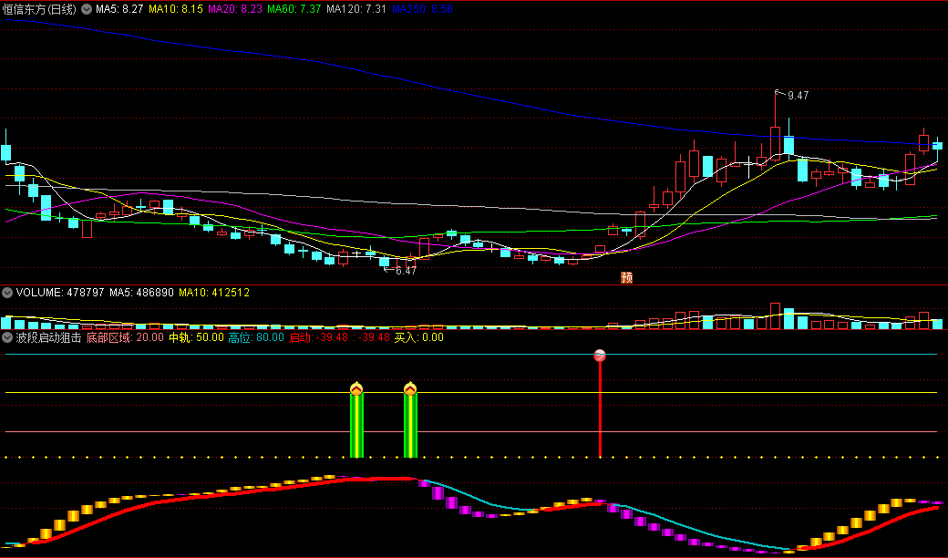 〖波段启动狙击〗副图指标 绿柱是关注信号 红柱是启动信号 通达信 源码