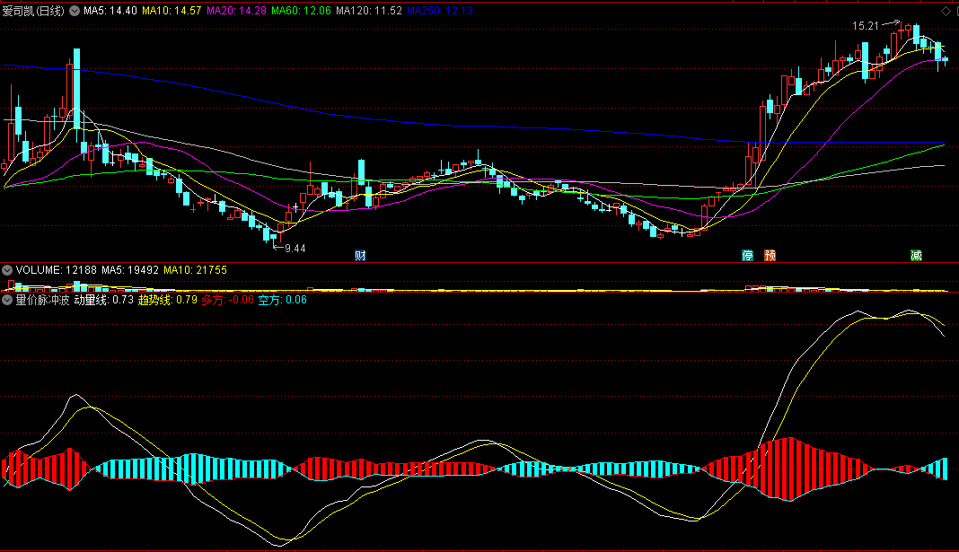 〖量价脉冲波〗副图/选股指标 多头共振看多 动量线＋趋势线提供强有力依据 通达信 源码