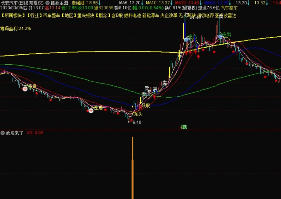 金龙飞天妖股之〖妖股来了〗副图/选股指标 敢不敢和能不能抓住就看你的了 通达信 源码