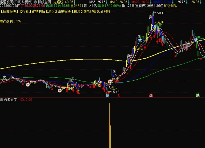 金龙飞天妖股之〖妖股来了〗副图/选股指标 敢不敢和能不能抓住就看你的了 通达信 源码