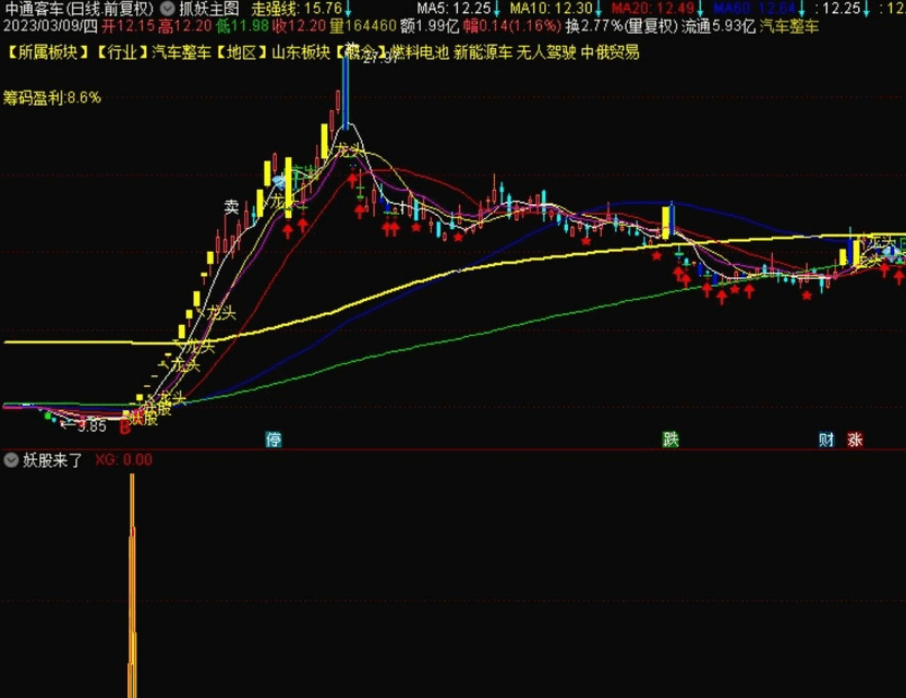 金龙飞天妖股之〖妖股来了〗副图/选股指标 敢不敢和能不能抓住就看你的了 通达信 源码