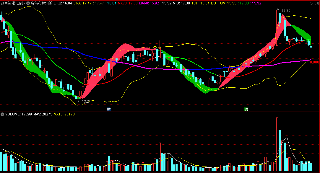 〖变色布林均线〗主图指标 变色BOLL+变色MA+MACD快慢线 多空一目了然 通达信 源码