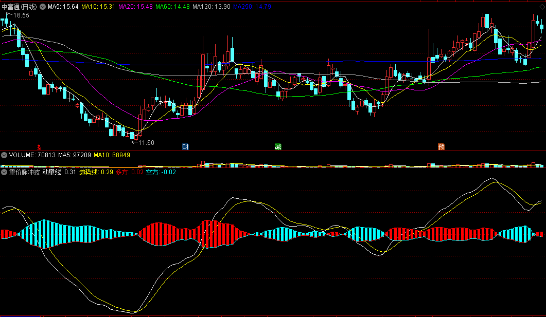 〖量价脉冲波〗副图/选股指标 多头共振看多 动量线＋趋势线提供强有力依据 通达信 源码
