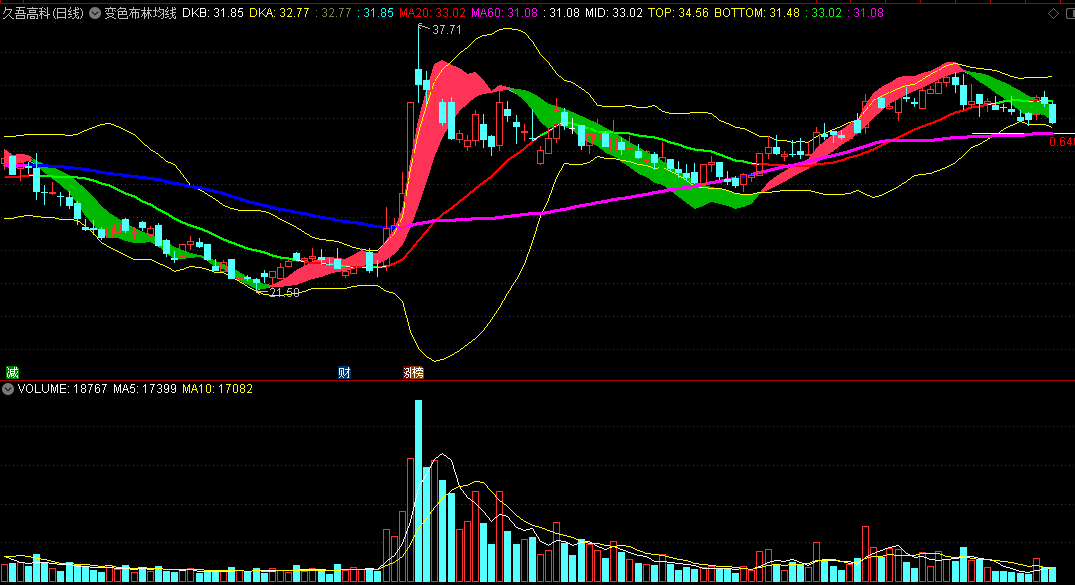 〖变色布林均线〗主图指标 变色BOLL+变色MA+MACD快慢线 多空一目了然 通达信 源码