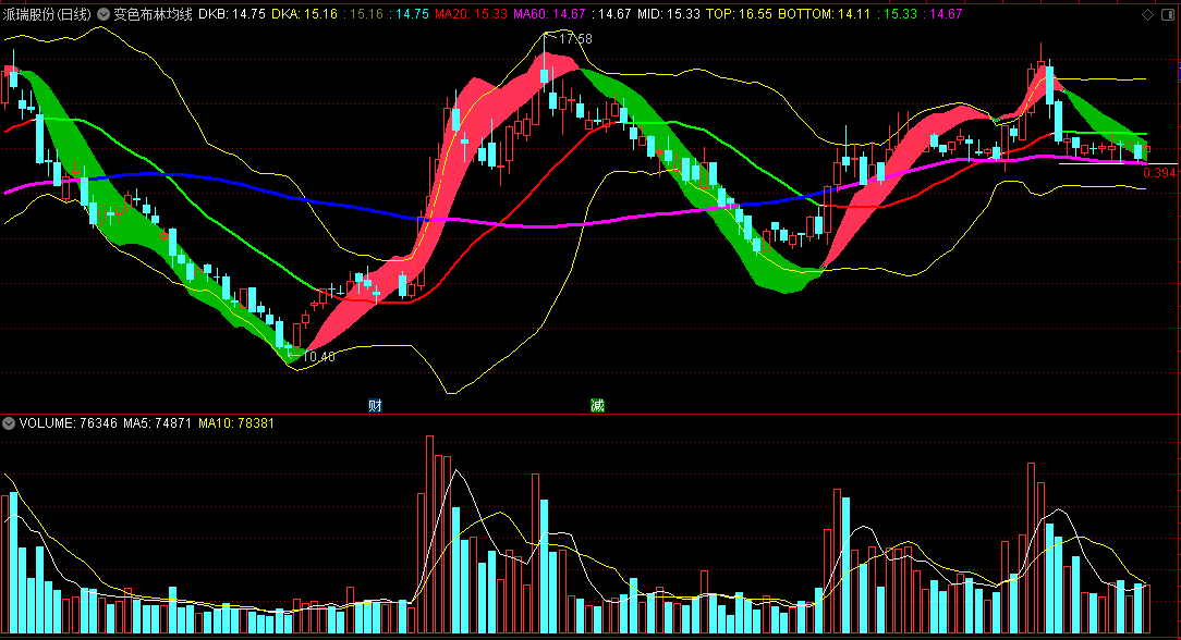 〖变色布林均线〗主图指标 变色BOLL+变色MA+MACD快慢线 多空一目了然 通达信 源码