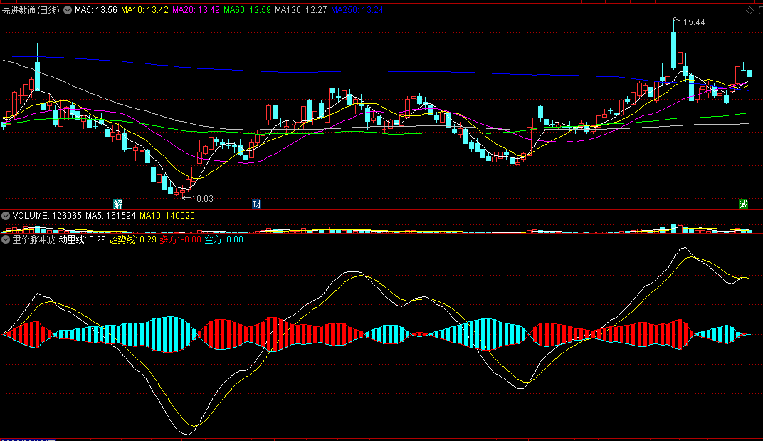 〖量价脉冲波〗副图/选股指标 多头共振看多 动量线＋趋势线提供强有力依据 通达信 源码