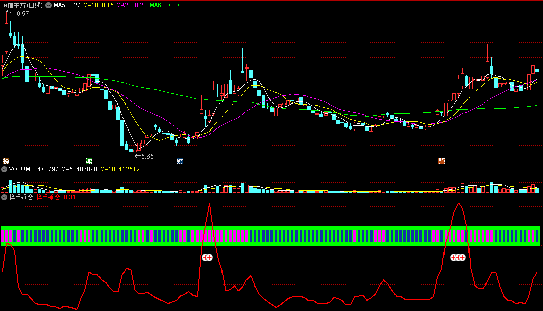 〖换手乖离〗副图指标 红加号图标表示有异动 辅助多空量能参考 通达信 源码