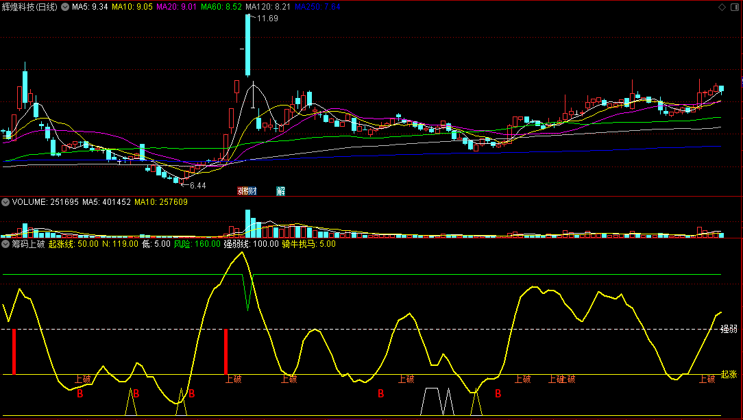 〖筹码上破〗副图指标 骑牛找马 牛股地量买入 通达信 源码