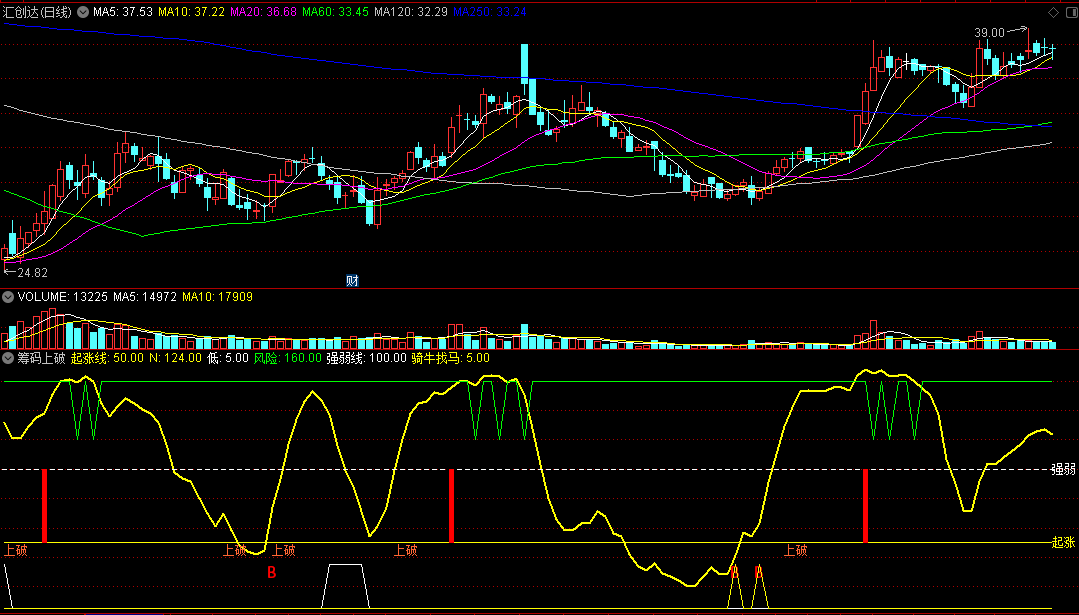 〖筹码上破〗副图指标 骑牛找马 牛股地量买入 通达信 源码