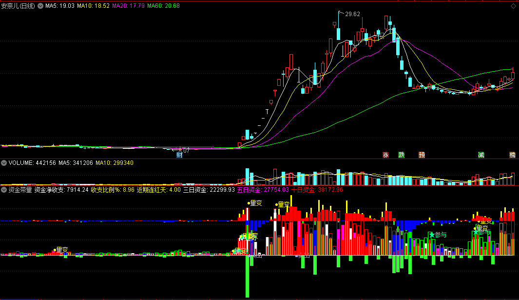 〖资金带量〗副图指标 加入资金信号 可替换VOL 手机版电脑版通用 通达信 源码