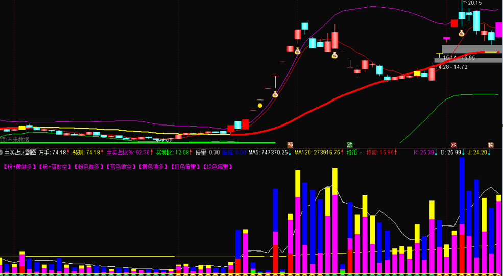 〖主买占比〗副图指标 结合布林彩虹 研判强势点 通达信 源码