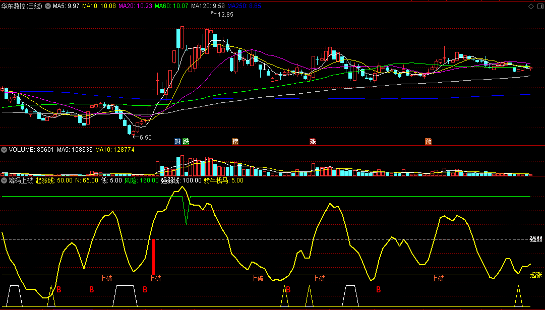 〖筹码上破〗副图指标 骑牛找马 牛股地量买入 通达信 源码