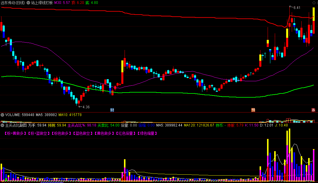 〖主买占比〗副图指标 结合布林彩虹 研判强势点 通达信 源码