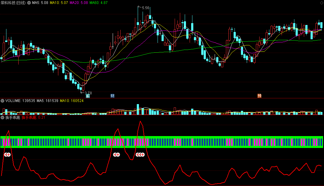 〖换手乖离〗副图指标 红加号图标表示有异动 辅助多空量能参考 通达信 源码