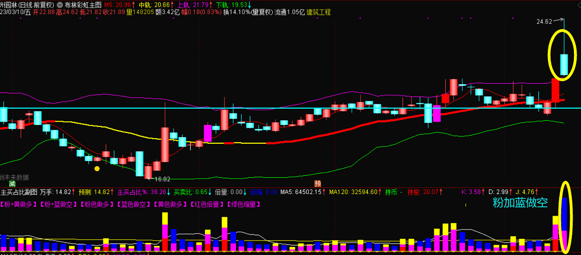 〖主买占比〗副图指标 结合布林彩虹 研判强势点 通达信 源码