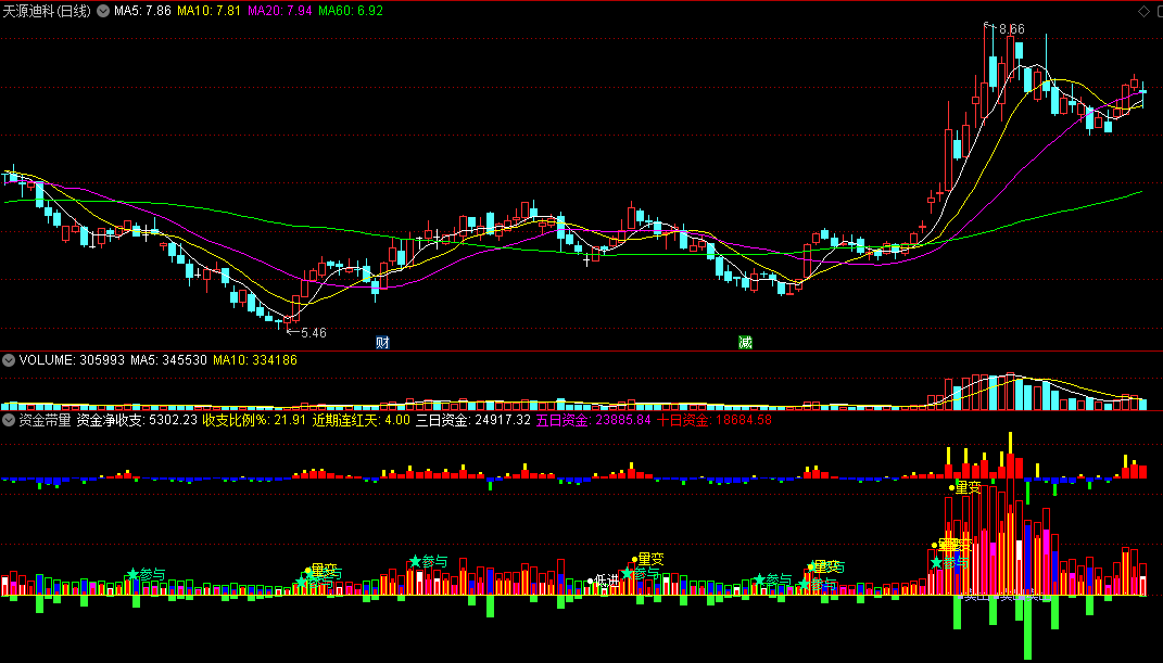 〖资金带量〗副图指标 加入资金信号 可替换VOL 手机版电脑版通用 通达信 源码