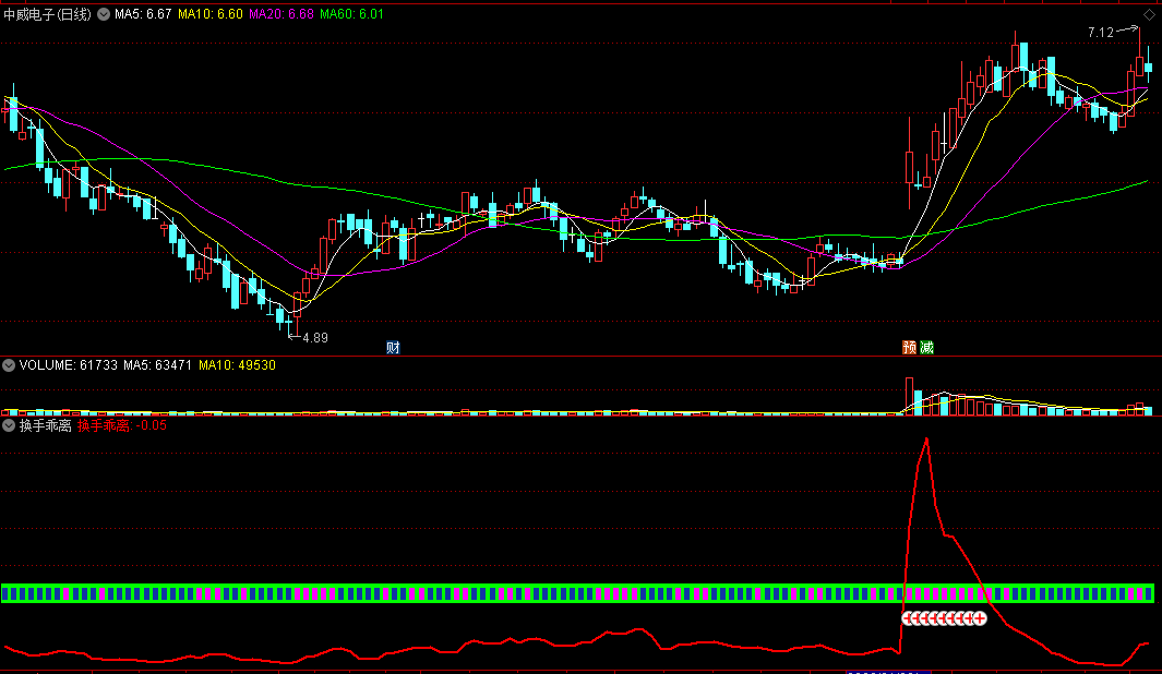 〖换手乖离〗副图指标 红加号图标表示有异动 辅助多空量能参考 通达信 源码
