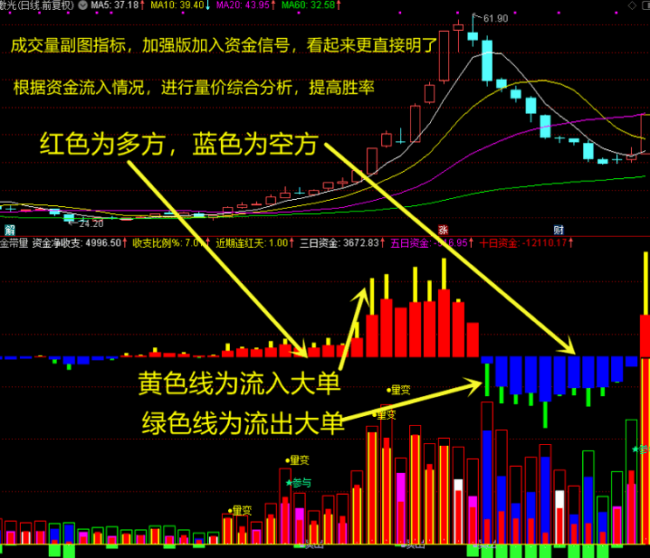 〖资金带量〗副图指标 加入资金信号 可替换VOL 手机版电脑版通用 通达信 源码