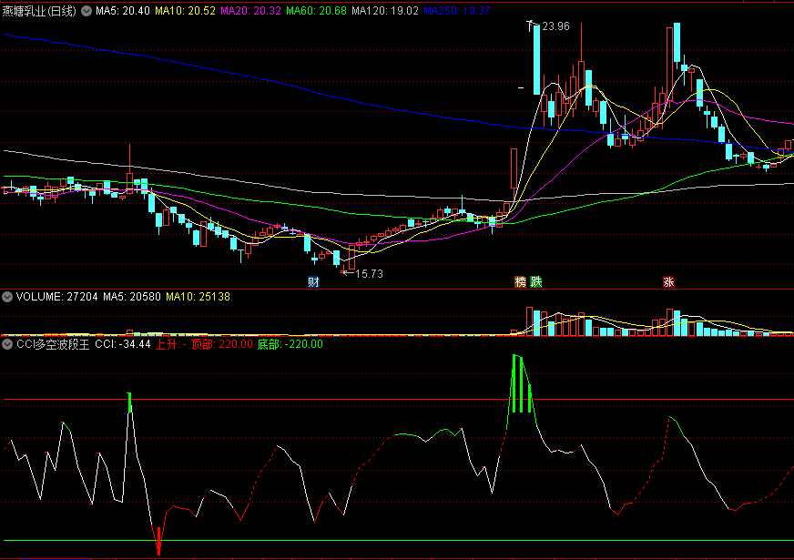 〖CCI多空波段王〗副图指标 胜算把握入场 跌破及时走人 通达信 源码