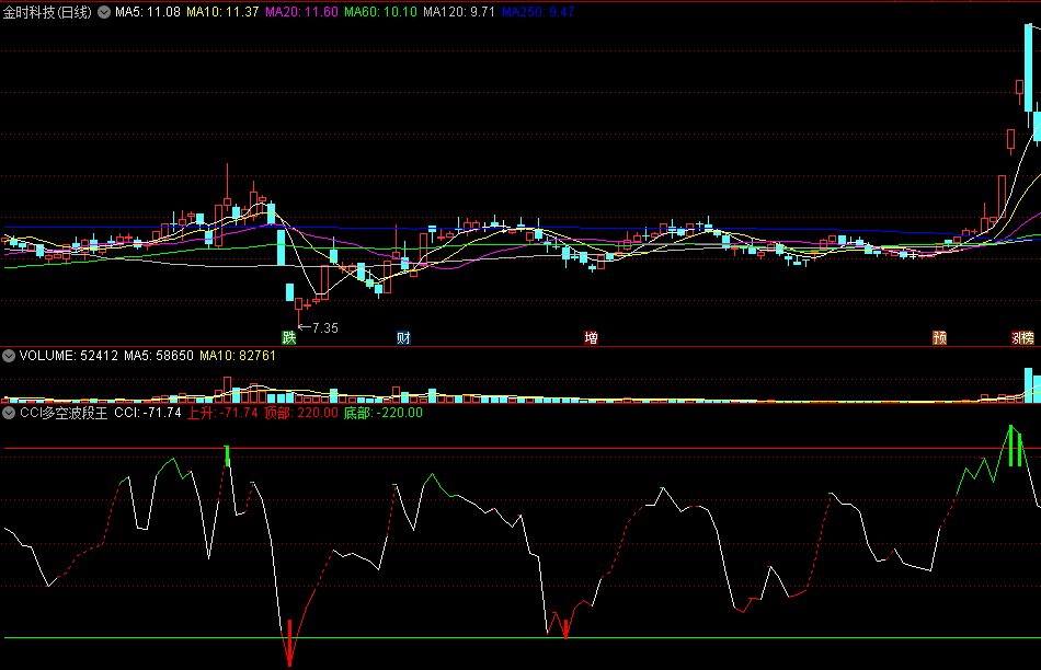 〖CCI多空波段王〗副图指标 胜算把握入场 跌破及时走人 通达信 源码