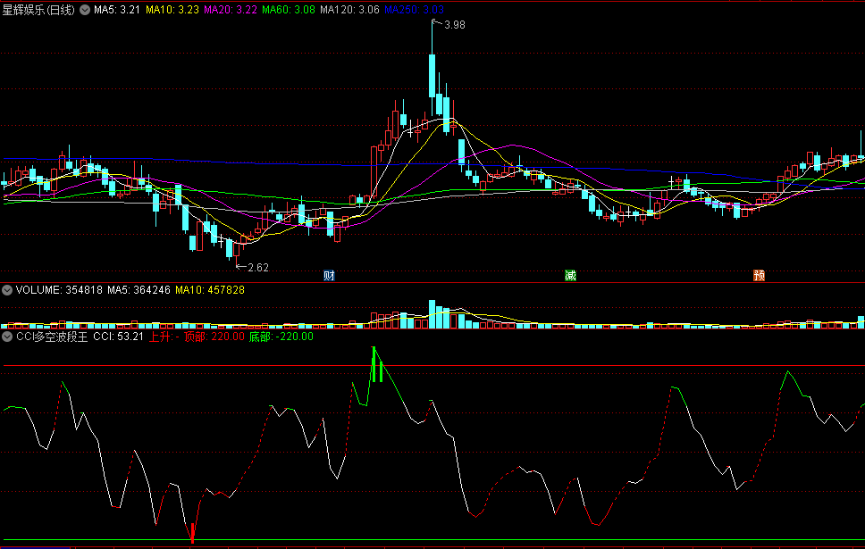 〖CCI多空波段王〗副图指标 胜算把握入场 跌破及时走人 通达信 源码