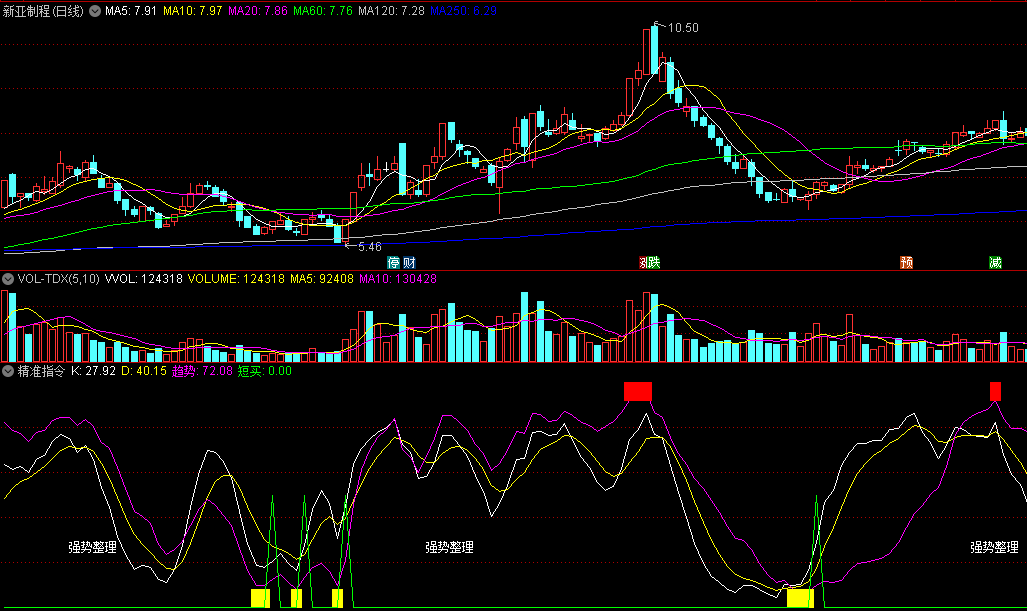 同花顺精准指令副图指标 短买反弹 强势整理 目标位见好跑 源码 效果图