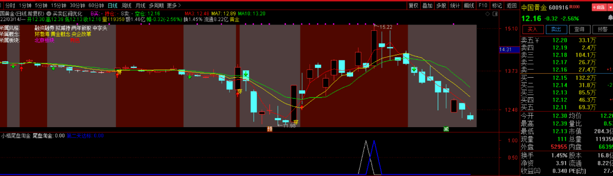 〖2022小楷尾盘淘金〗主图/副图/选股指标 胜率94%主板今买明卖指标 安全的尾买指标 通达信 源码