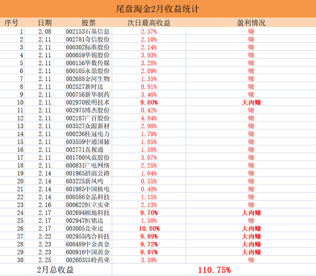 〖2022小楷尾盘淘金〗主图/副图/选股指标 胜率94%主板今买明卖指标 安全的尾买指标 通达信 源码