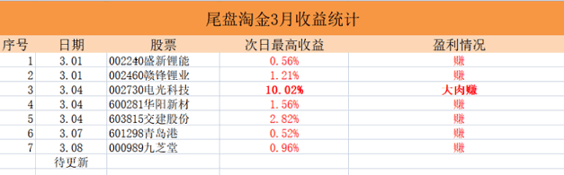 〖2022小楷尾盘淘金〗主图/副图/选股指标 胜率94%主板今买明卖指标 安全的尾买指标 通达信 源码