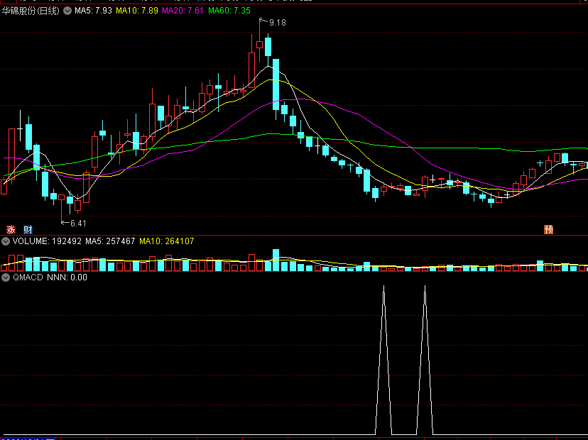 〖QMACD〗副图指标 VOL+AMOUNT+MACD 只做大概率 通达信 源码