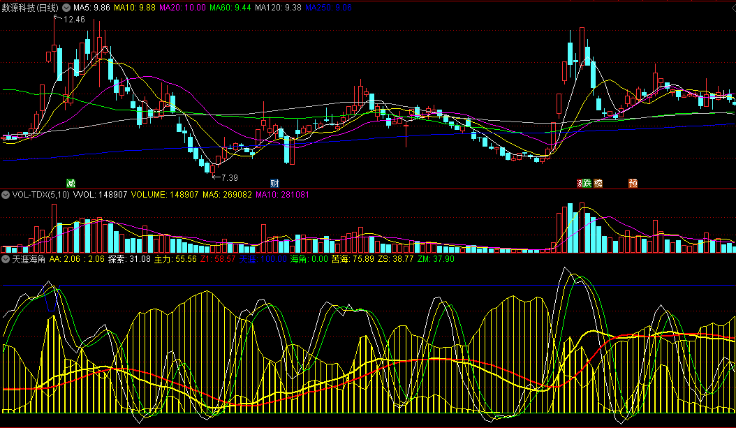 同花顺天涯海角副图指标 主力探索 看箱体顶底操作 源码 效果图
