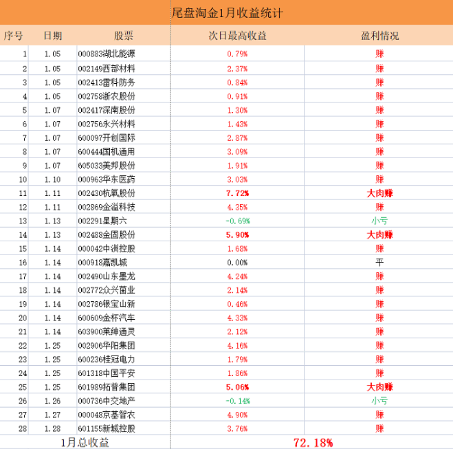 〖2022小楷尾盘淘金〗主图/副图/选股指标 胜率94%主板今买明卖指标 安全的尾买指标 通达信 源码