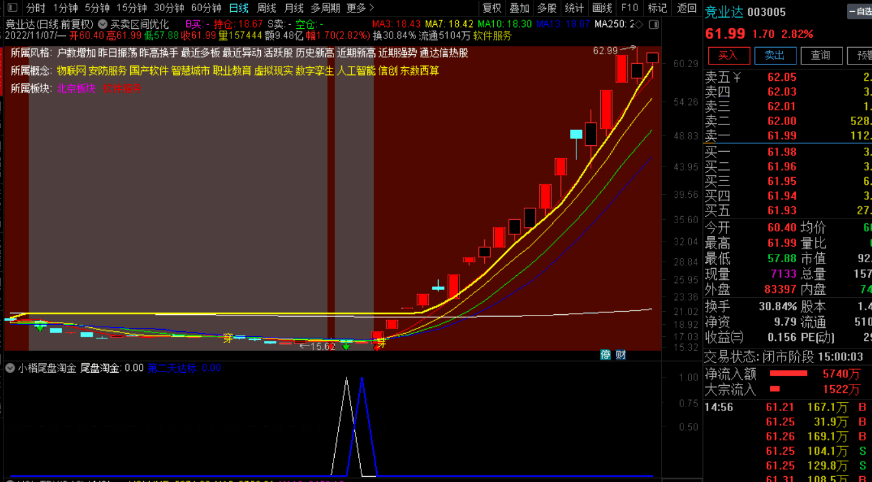 〖2022小楷尾盘淘金〗主图/副图/选股指标 胜率94%主板今买明卖指标 安全的尾买指标 通达信 源码