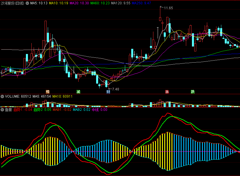 〖鱼篓〗副图指标 蓝色进鱼期 黄色捉鱼期 通达信 源码