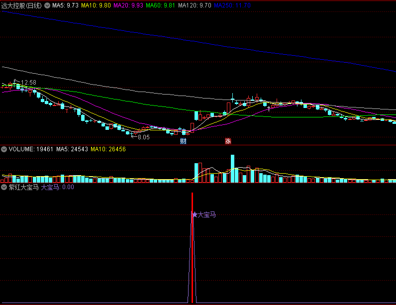〖紫红大宝马〗副图指标 均线多头上穿 抓反弹宝马 通达信 源码