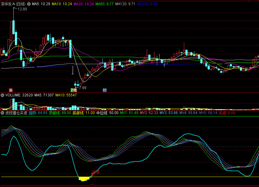 〖波段建仓买进〗副图/选股指标 买进趋势入手 趋势三线游走 通达信 源码