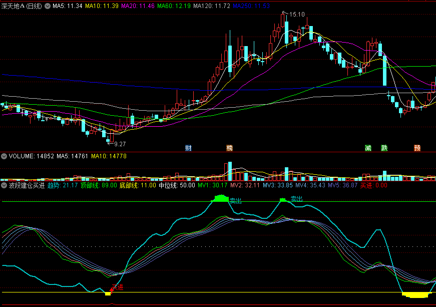 〖波段建仓买进〗副图/选股指标 买进趋势入手 趋势三线游走 通达信 源码
