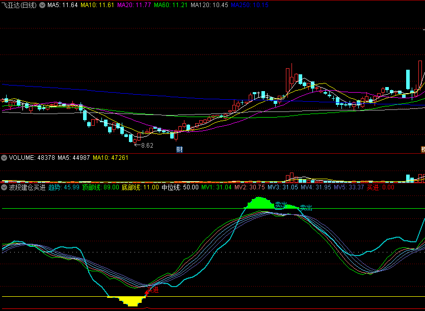 〖波段建仓买进〗副图/选股指标 买进趋势入手 趋势三线游走 通达信 源码